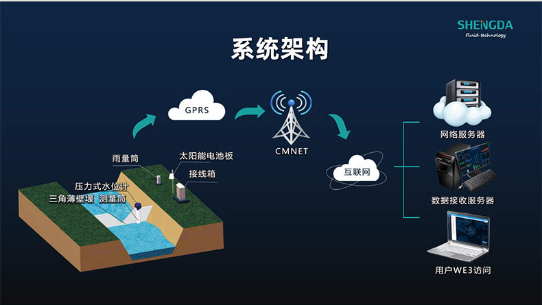 高標準農(nóng)田建設(shè)物聯(lián)網(wǎng)系統(tǒng)