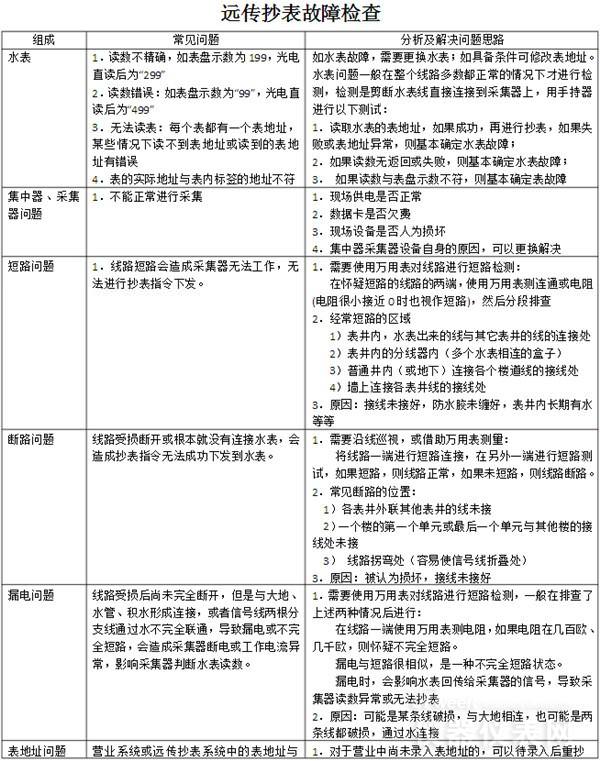 水表計(jì)量管理要求日益嚴(yán)格 這些基本功你都知道嗎？