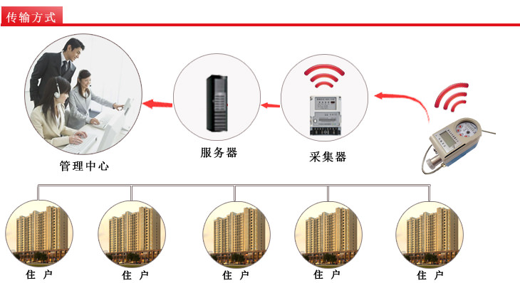 智能遠傳閥控水表傳輸方式